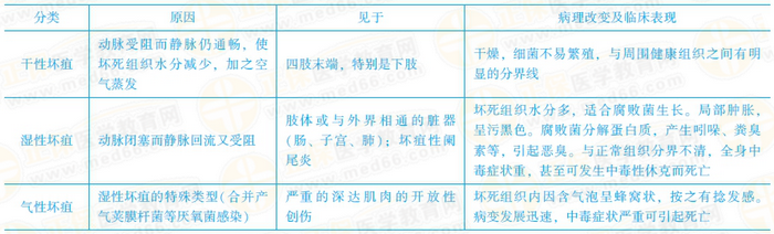 坏疽的类型及特点 