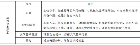 异丙肾上腺素药理作用