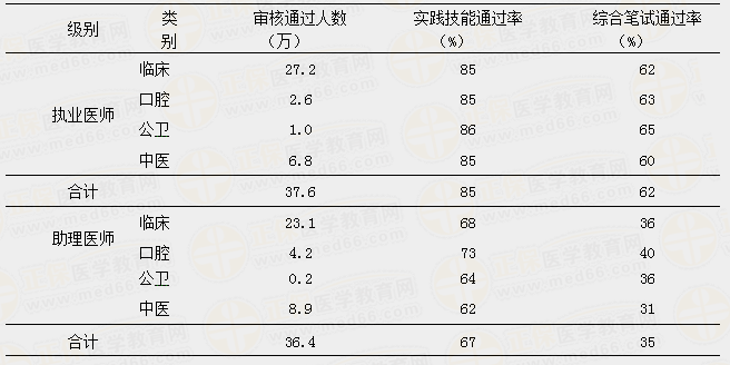 医师实践技能考试