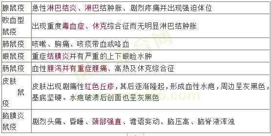 鼠疫各分型的临床表现