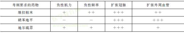 三种钙通道阻滞剂心血管效应的比较 