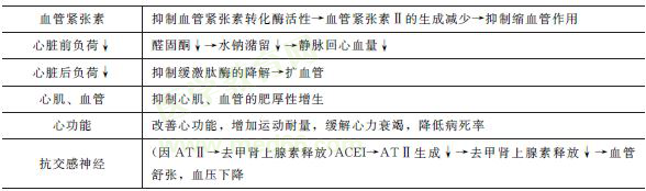 血管紧张素转化酶抑制药ACEI（普利）的药理作用