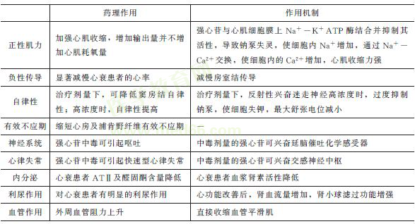 强心苷药理作用及机制 