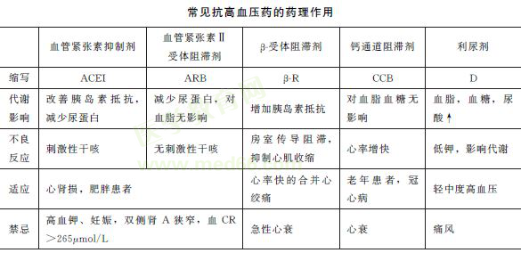 抗高血压药