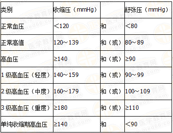 血压水平的分级