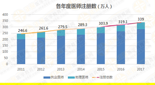 医师注册人数