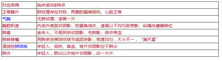 呼吸系统疾病诊断公式