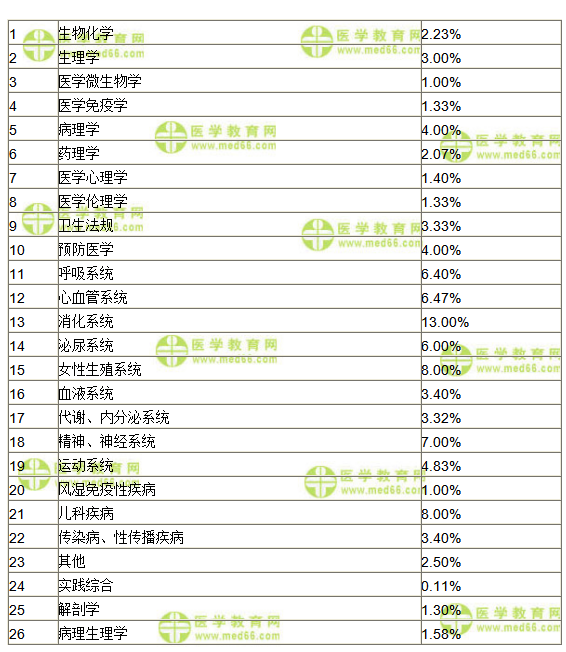 临床执业医师考试科目