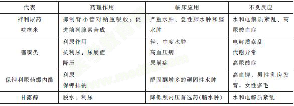 常用利尿药的药理作用 