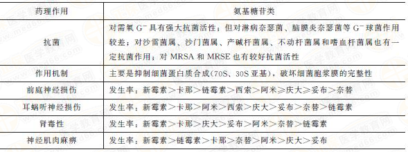 氨基糖苷类抗生素