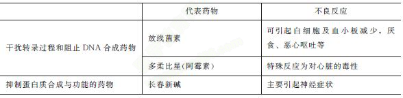 抗恶性肿瘤药