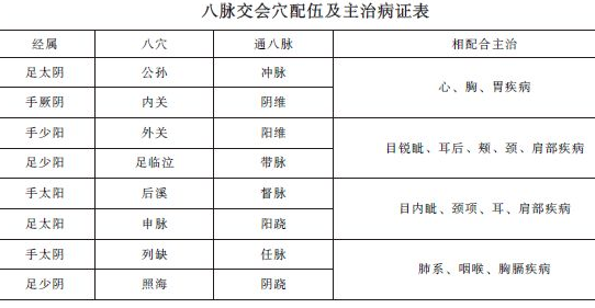 中西医助理医师《针灸学》"八脉交会穴"考点精讲及趣味歌诀！