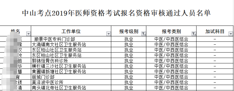 中山考点2019年中西医执业医师资格考试报名资格审核通过名单！