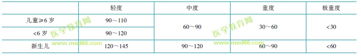 小儿贫血分度