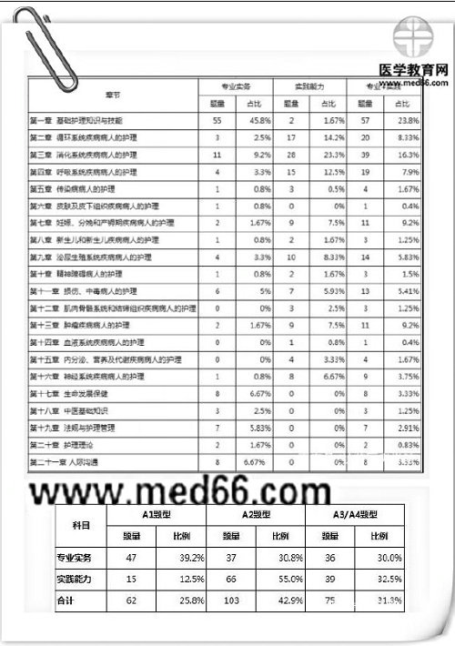 绝密泄露？2019年护考大揭秘