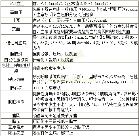 病例分析答题模板