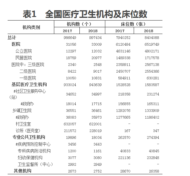 2018年我国卫生健康事业发展统计公报