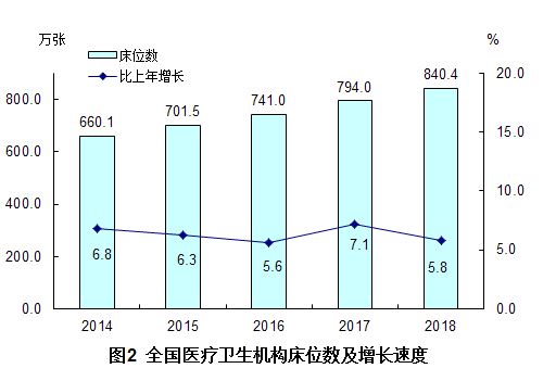 国家卫健委2018年我国卫生健康事业发展统计公报