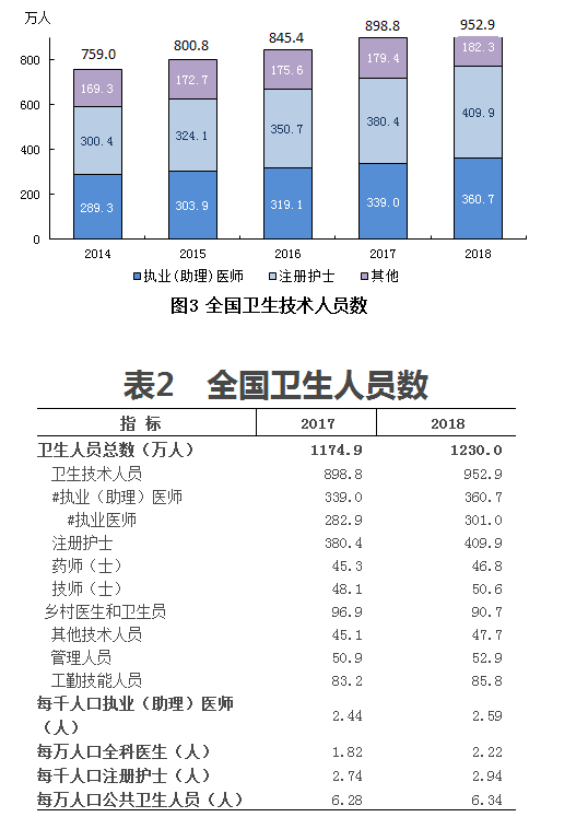 卫生统计公报