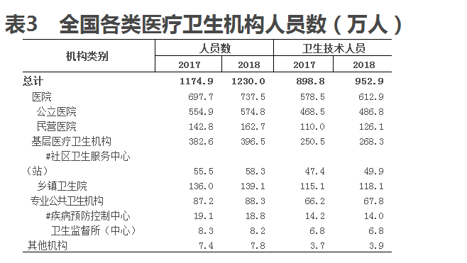 国家卫健委2018年我国卫生健康事业发展统计公报