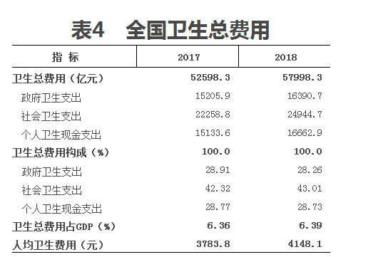 医学统计公报