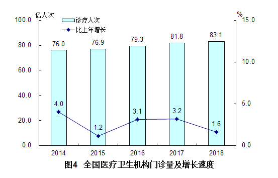 国家卫健委2018年我国卫生健康事业发展统计公报