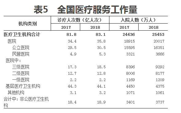 医学统计公报