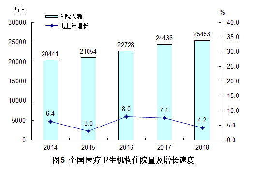 医学统计公报