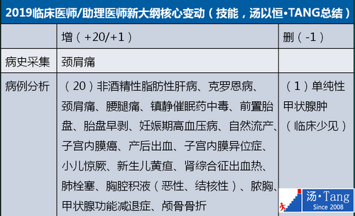 2019年临床执业医师大纲变动