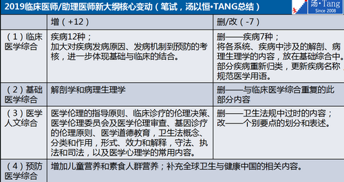 2019年临床执业医师大纲变动