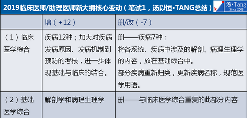 2019年临床执业医师大纲变动