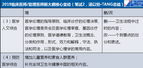 2019年临床执业医师大纲变动