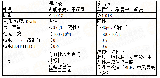 漏出液与渗出液鉴别