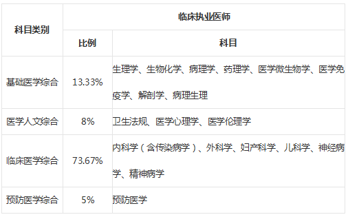 临床执业医师考试科目