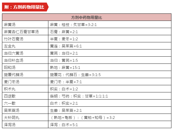 干货|中医执业医师方剂学常考方剂特殊配伍及药物用量比