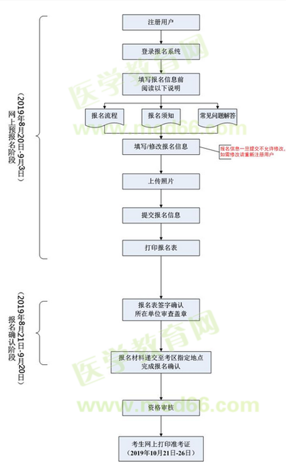 医用设备使用人员业务能力考评报名流程