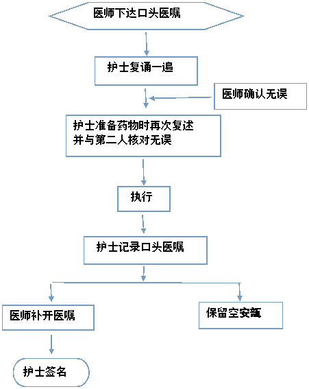 紧急情况下口头医嘱制度与执行流程