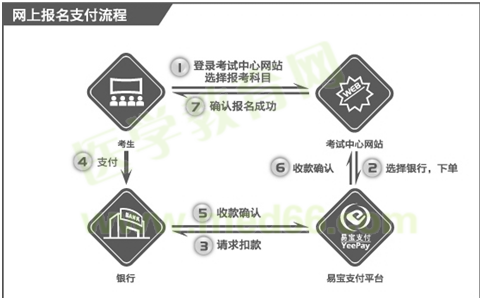 国际眼科医师考试缴费示意图