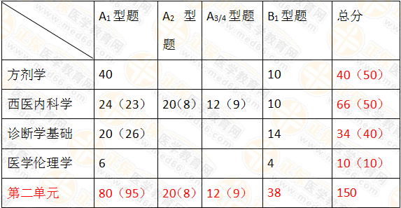 2019年中医执业医师笔试考试科目及分值占比