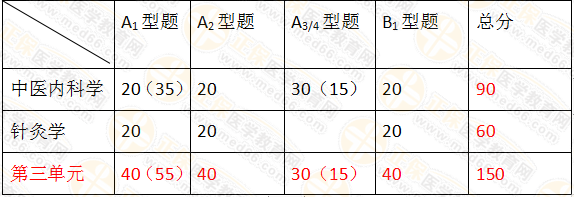 2019年中医执业医师笔试考试科目及分值占比