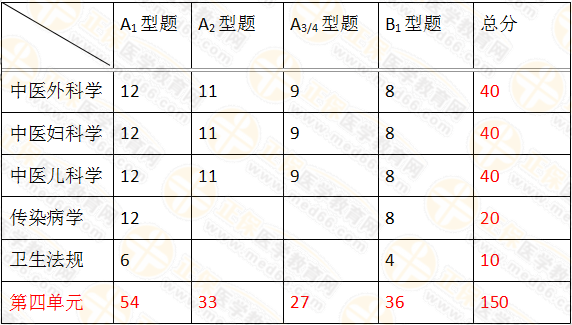 2019年中医执业医师笔试考试科目及分值占比