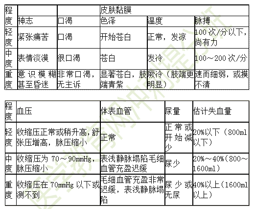 休克不同程度的表现 