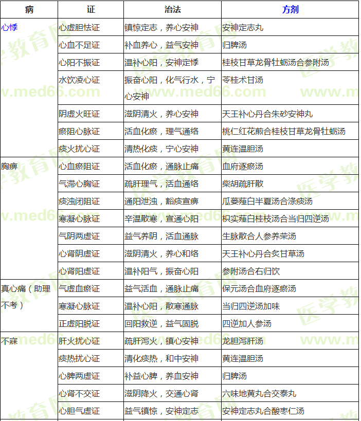 中医内科常考病证辨证论治