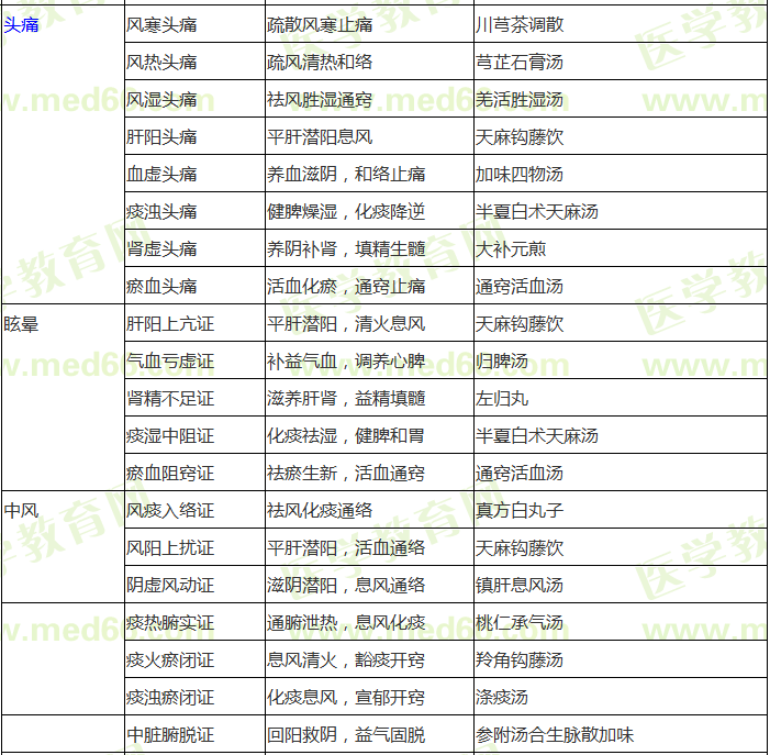 中医内科常考病证辨证论治