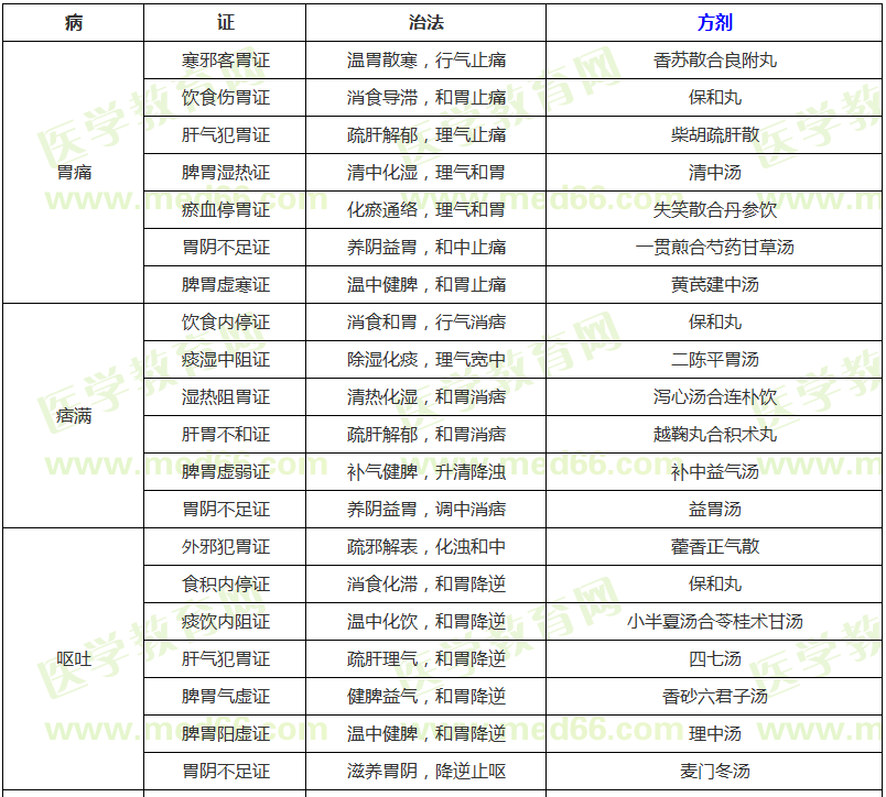 脾胃病证的辨证论治