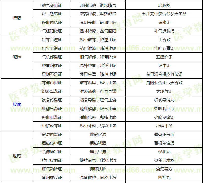 脾胃病证的辨证论治