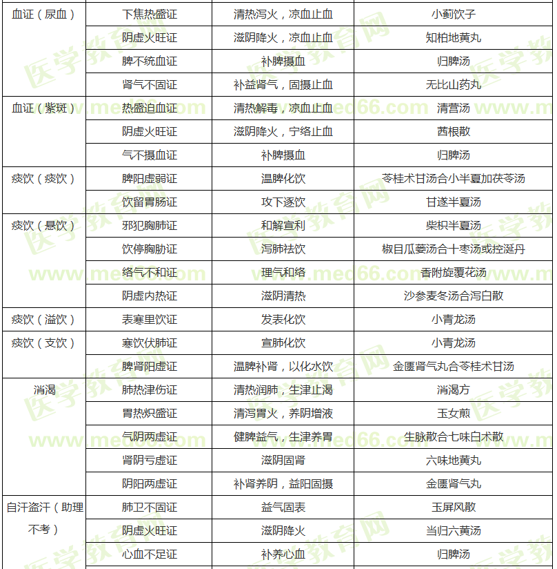 气血津液病证的辨证论治