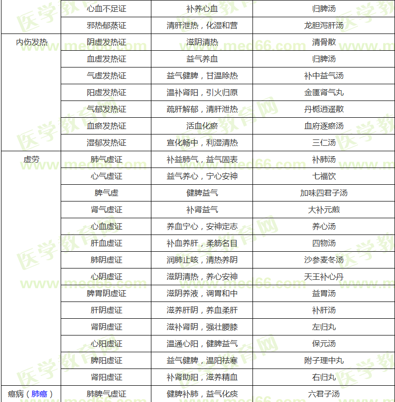 气血津液病证的辨证论治