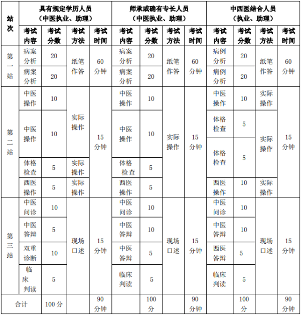 医师资格实践技能考试分值分布