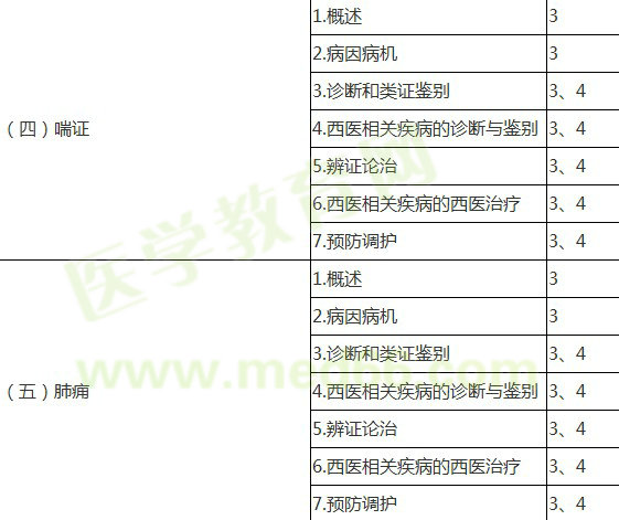 中医内科主治医师考试大纲